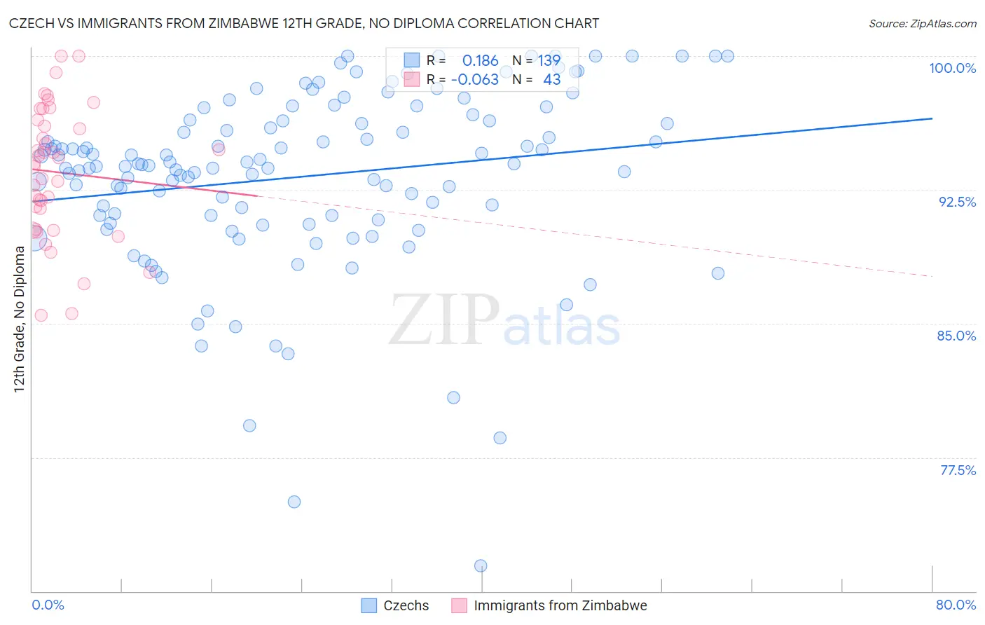 Czech vs Immigrants from Zimbabwe 12th Grade, No Diploma