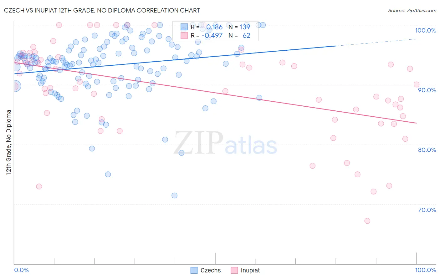 Czech vs Inupiat 12th Grade, No Diploma