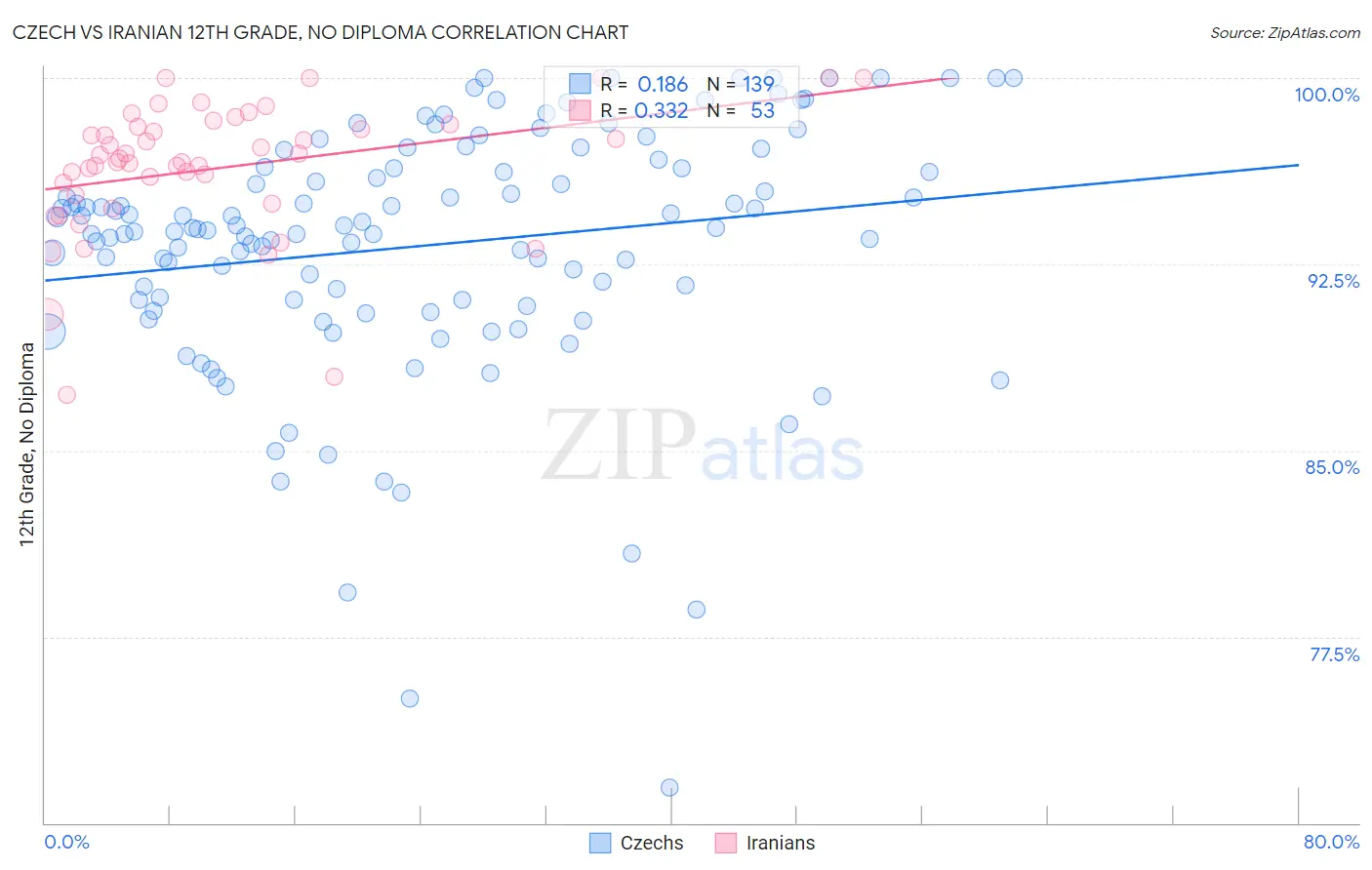 Czech vs Iranian 12th Grade, No Diploma