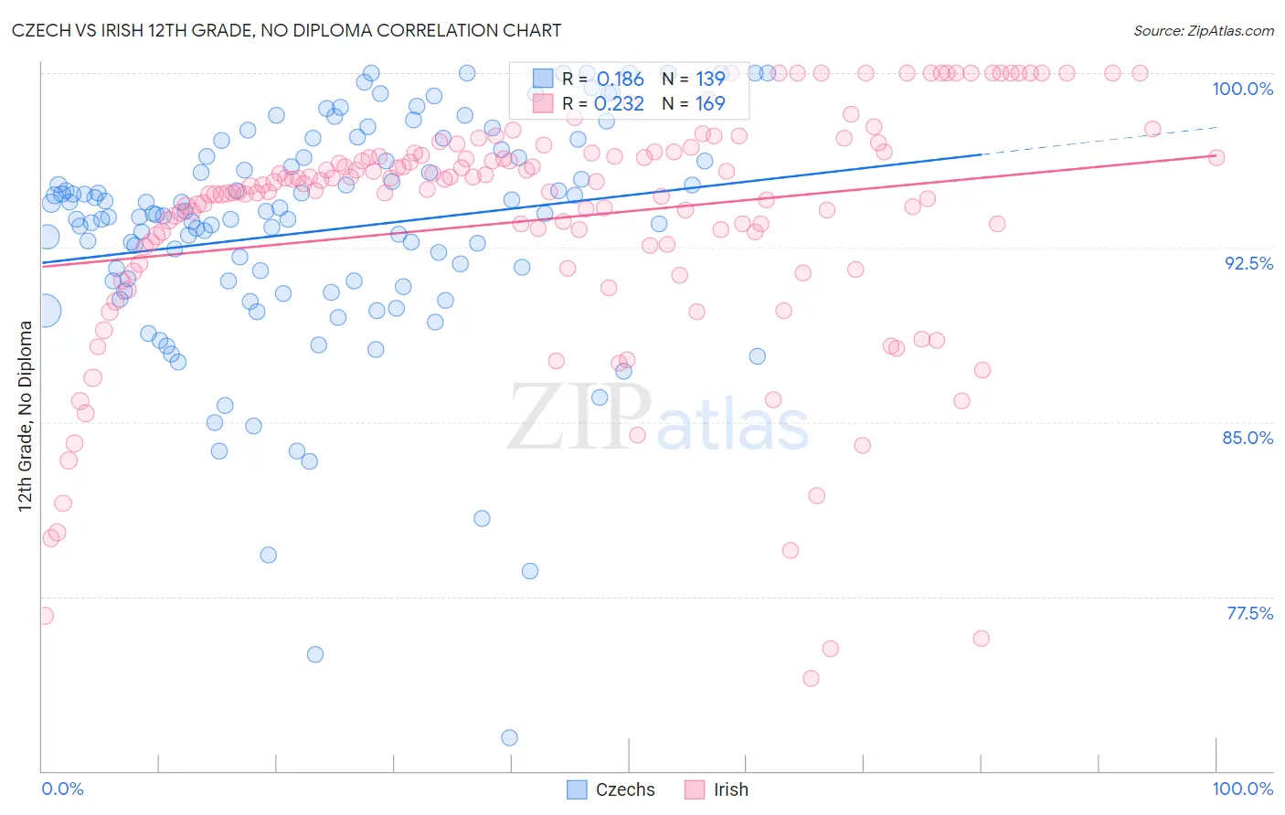 Czech vs Irish 12th Grade, No Diploma