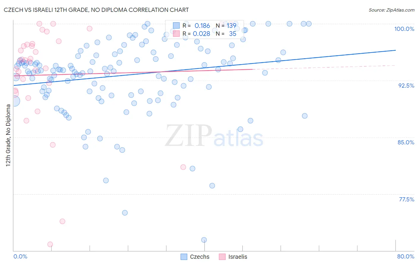 Czech vs Israeli 12th Grade, No Diploma