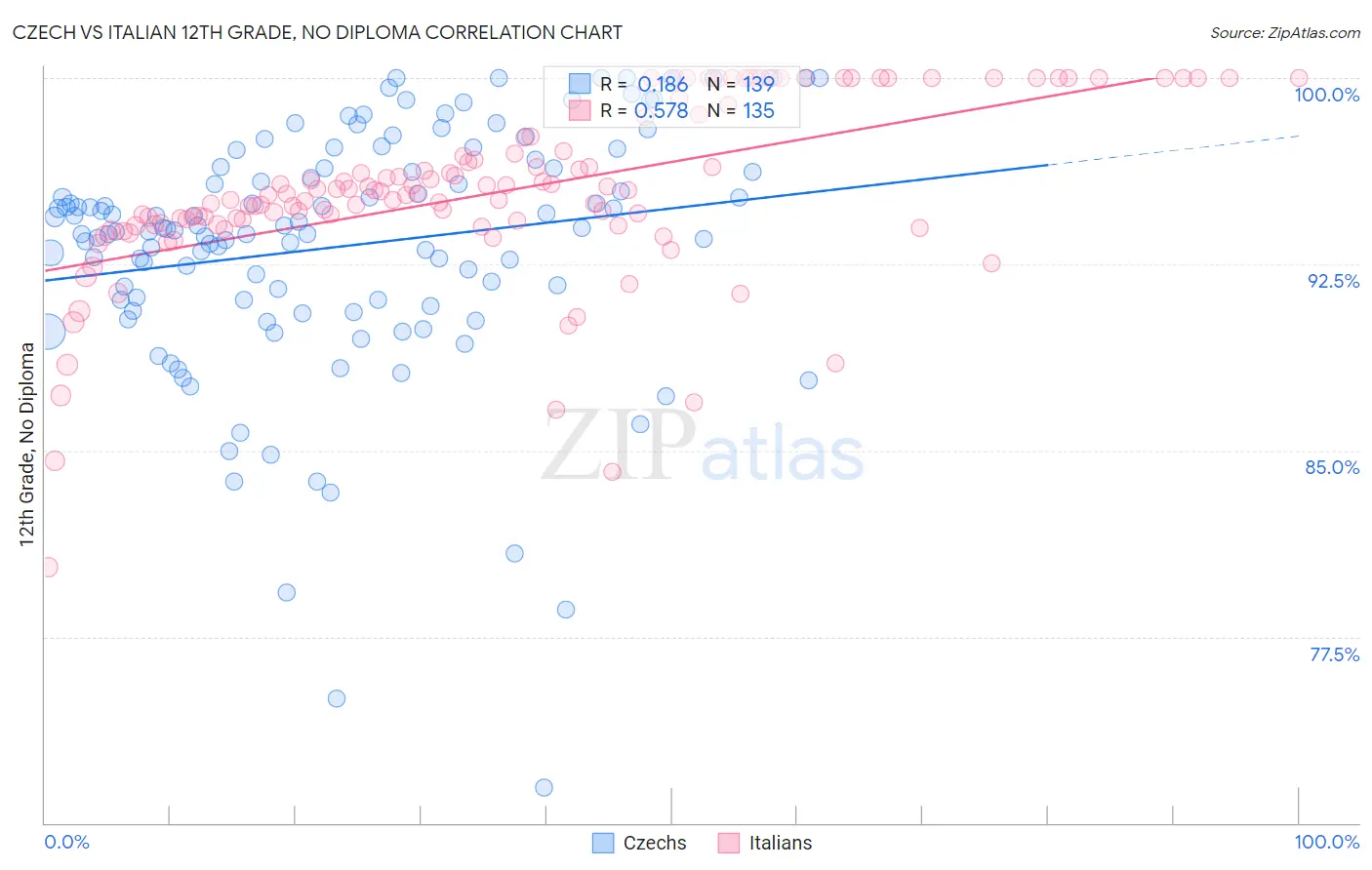 Czech vs Italian 12th Grade, No Diploma