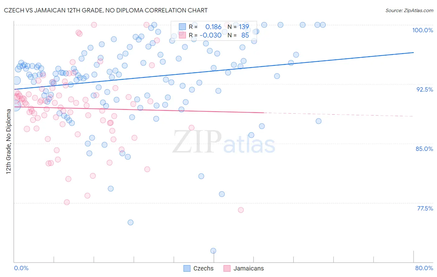 Czech vs Jamaican 12th Grade, No Diploma