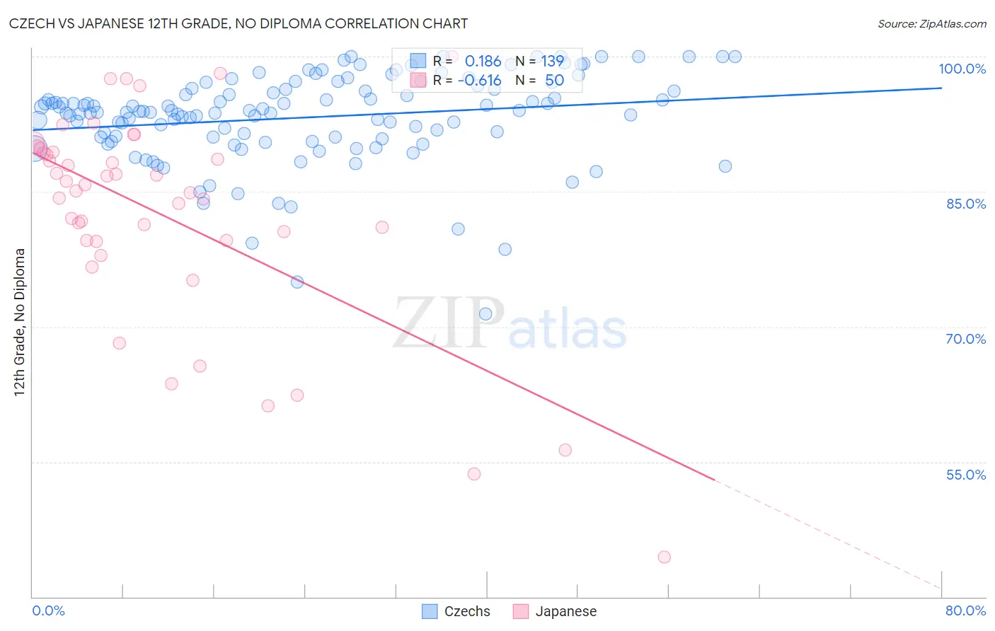 Czech vs Japanese 12th Grade, No Diploma