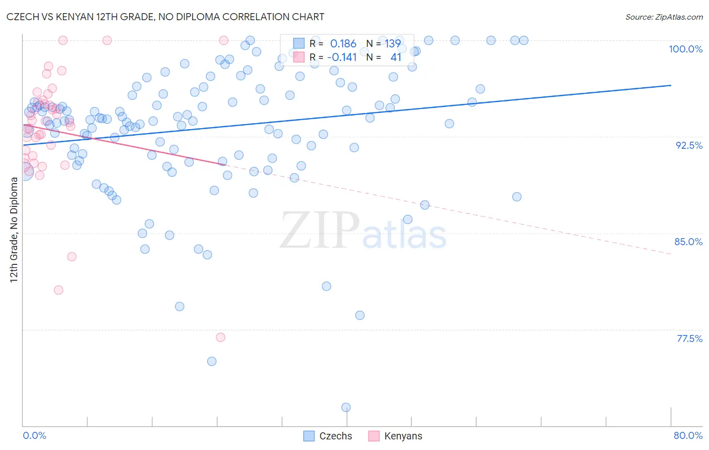 Czech vs Kenyan 12th Grade, No Diploma