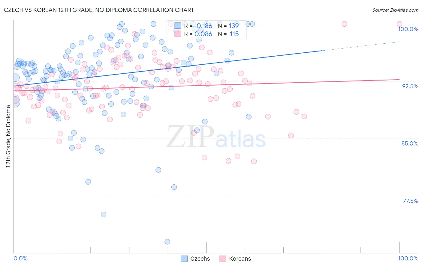 Czech vs Korean 12th Grade, No Diploma