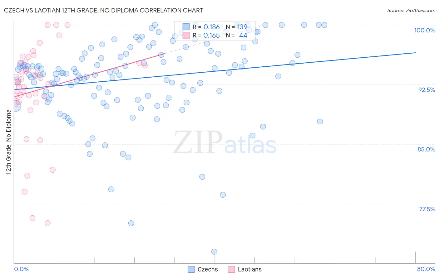 Czech vs Laotian 12th Grade, No Diploma