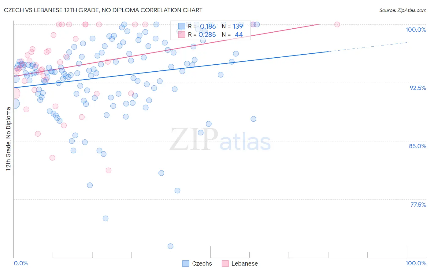 Czech vs Lebanese 12th Grade, No Diploma