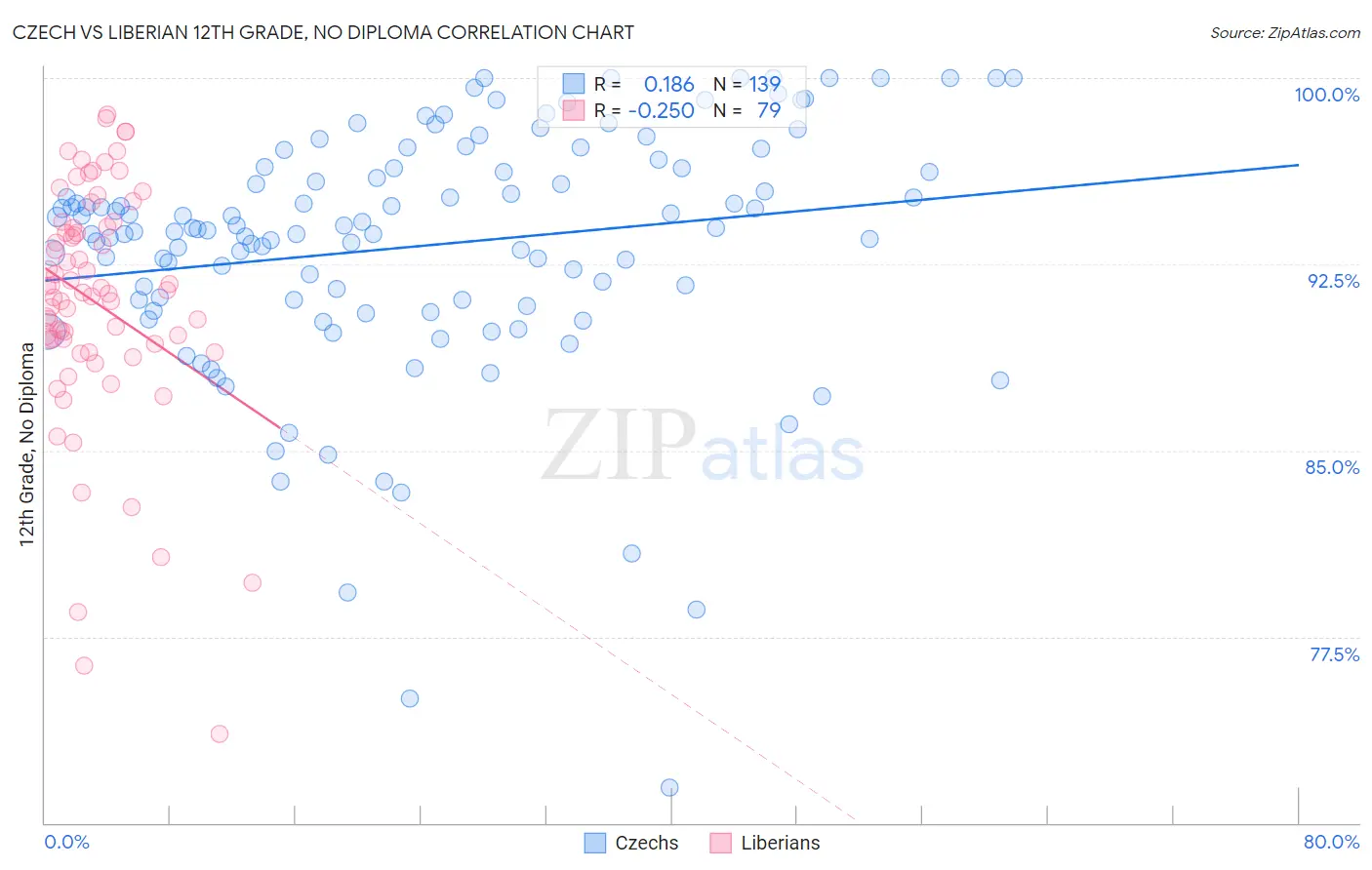 Czech vs Liberian 12th Grade, No Diploma