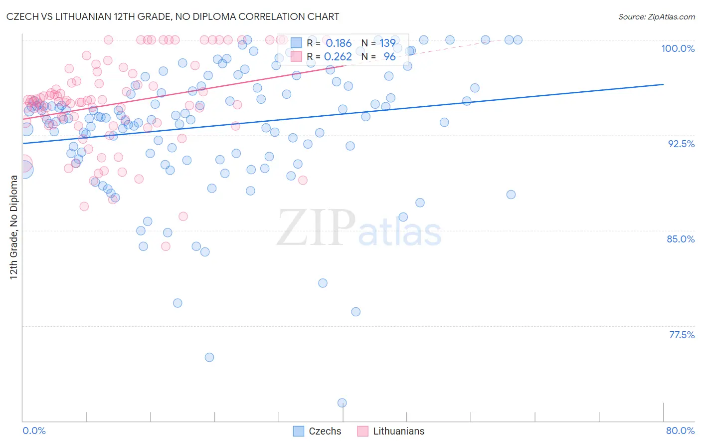 Czech vs Lithuanian 12th Grade, No Diploma