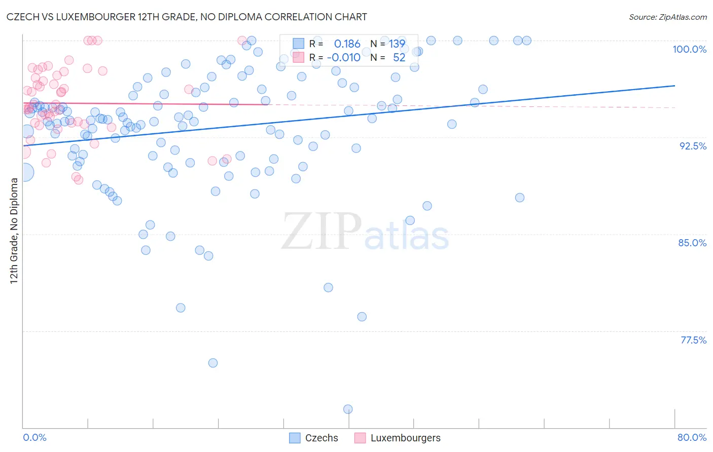 Czech vs Luxembourger 12th Grade, No Diploma