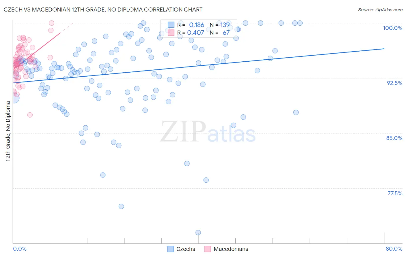 Czech vs Macedonian 12th Grade, No Diploma