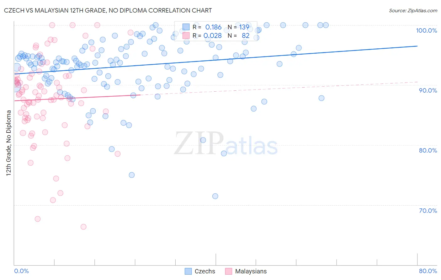 Czech vs Malaysian 12th Grade, No Diploma