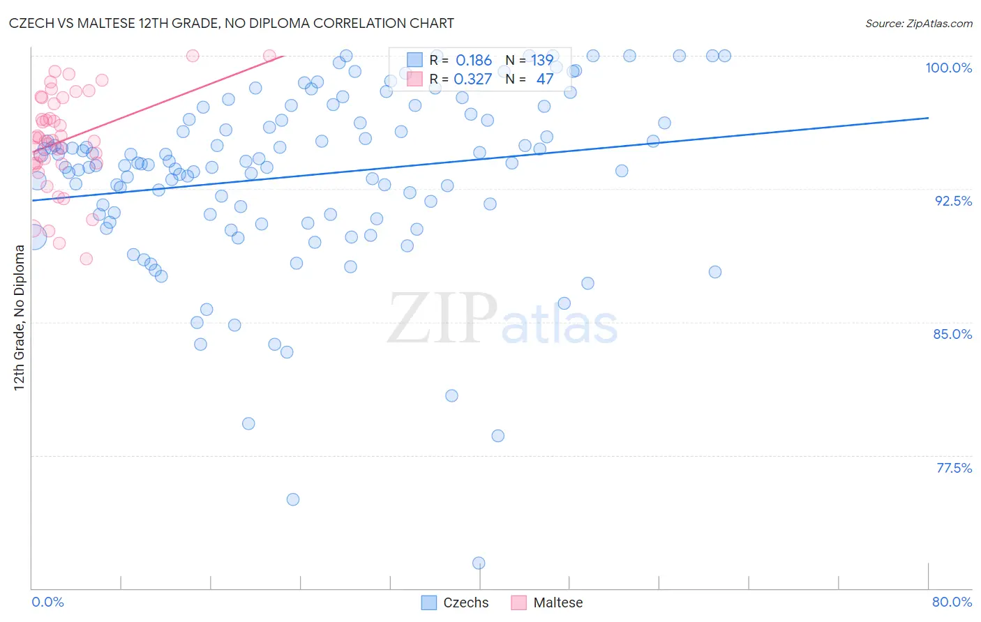 Czech vs Maltese 12th Grade, No Diploma