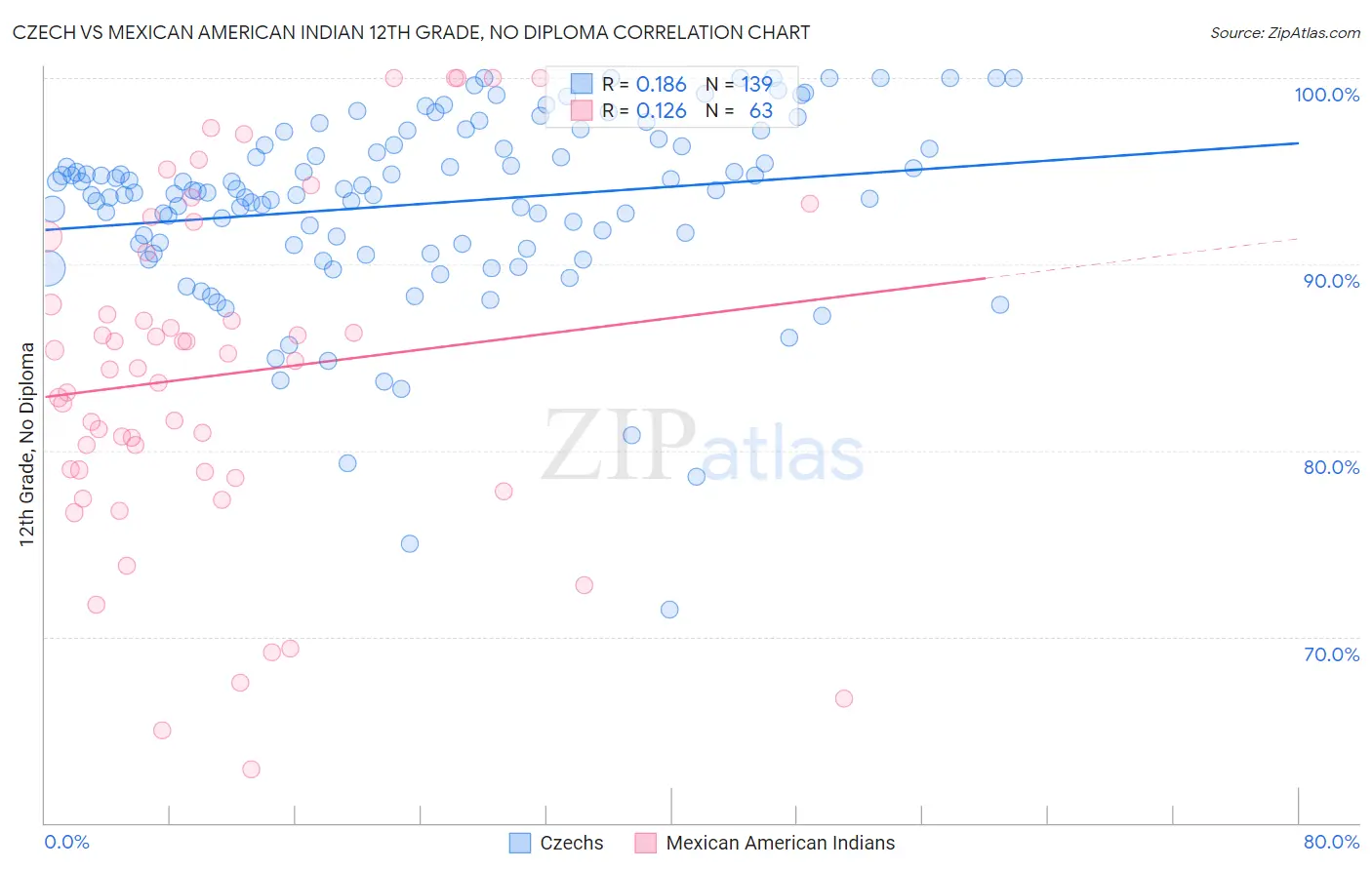 Czech vs Mexican American Indian 12th Grade, No Diploma