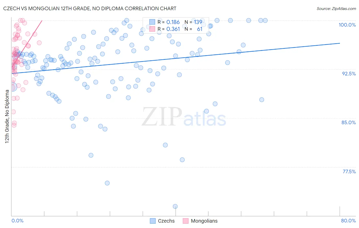 Czech vs Mongolian 12th Grade, No Diploma