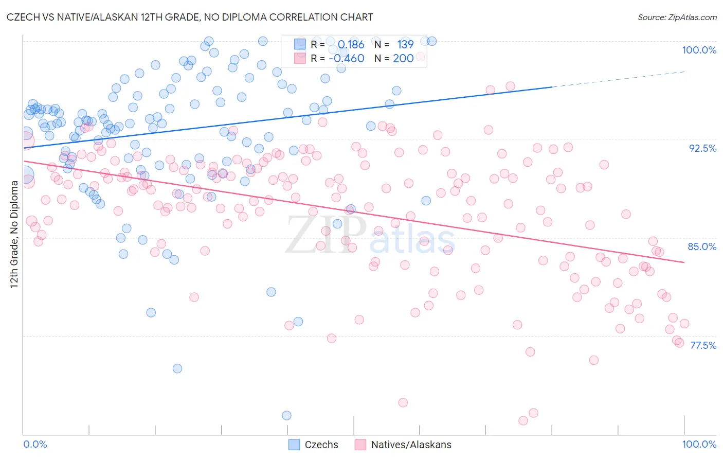 Czech vs Native/Alaskan 12th Grade, No Diploma