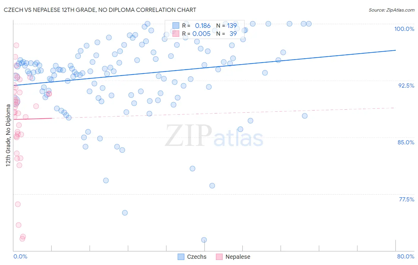 Czech vs Nepalese 12th Grade, No Diploma