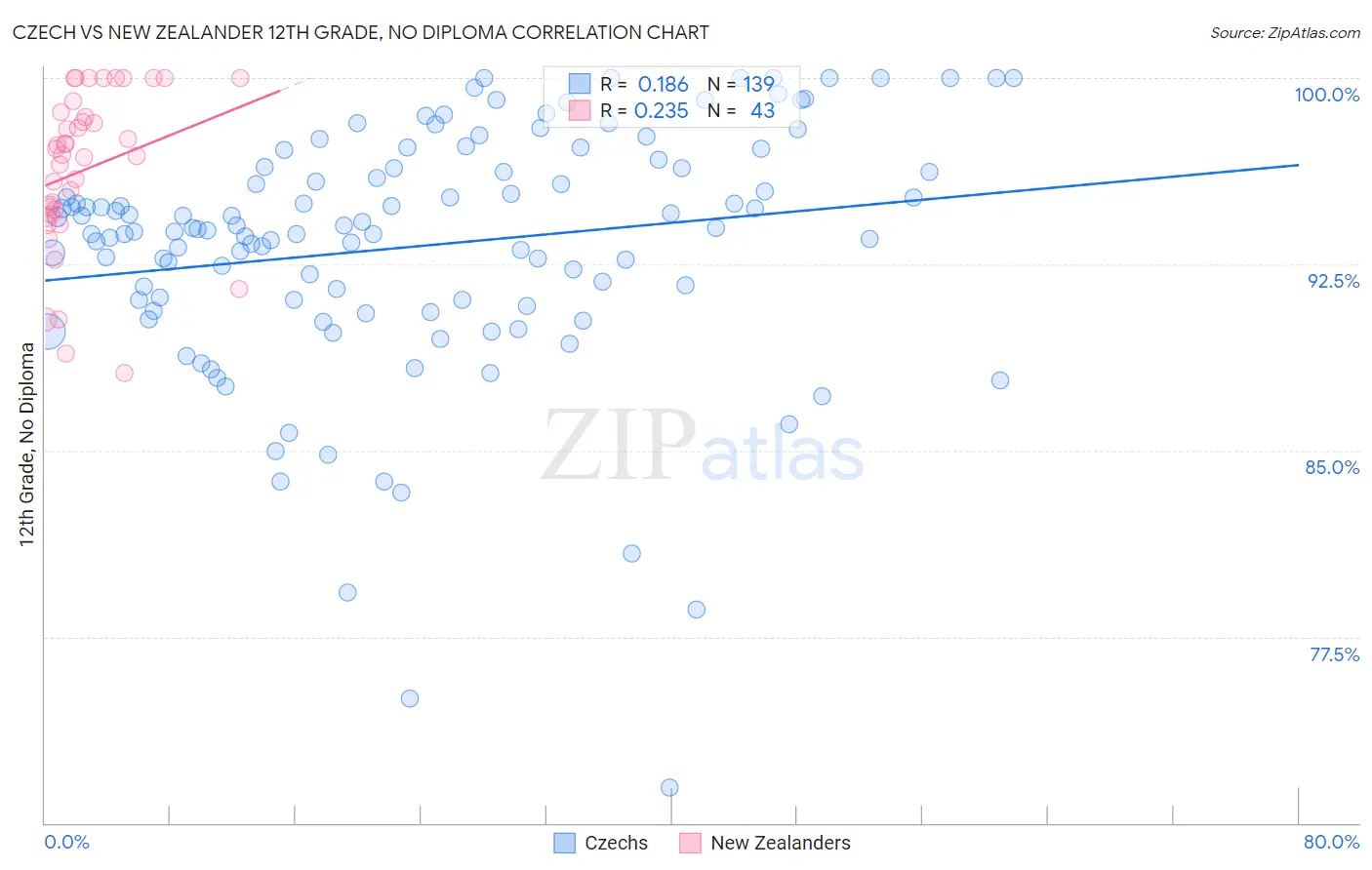Czech vs New Zealander 12th Grade, No Diploma
