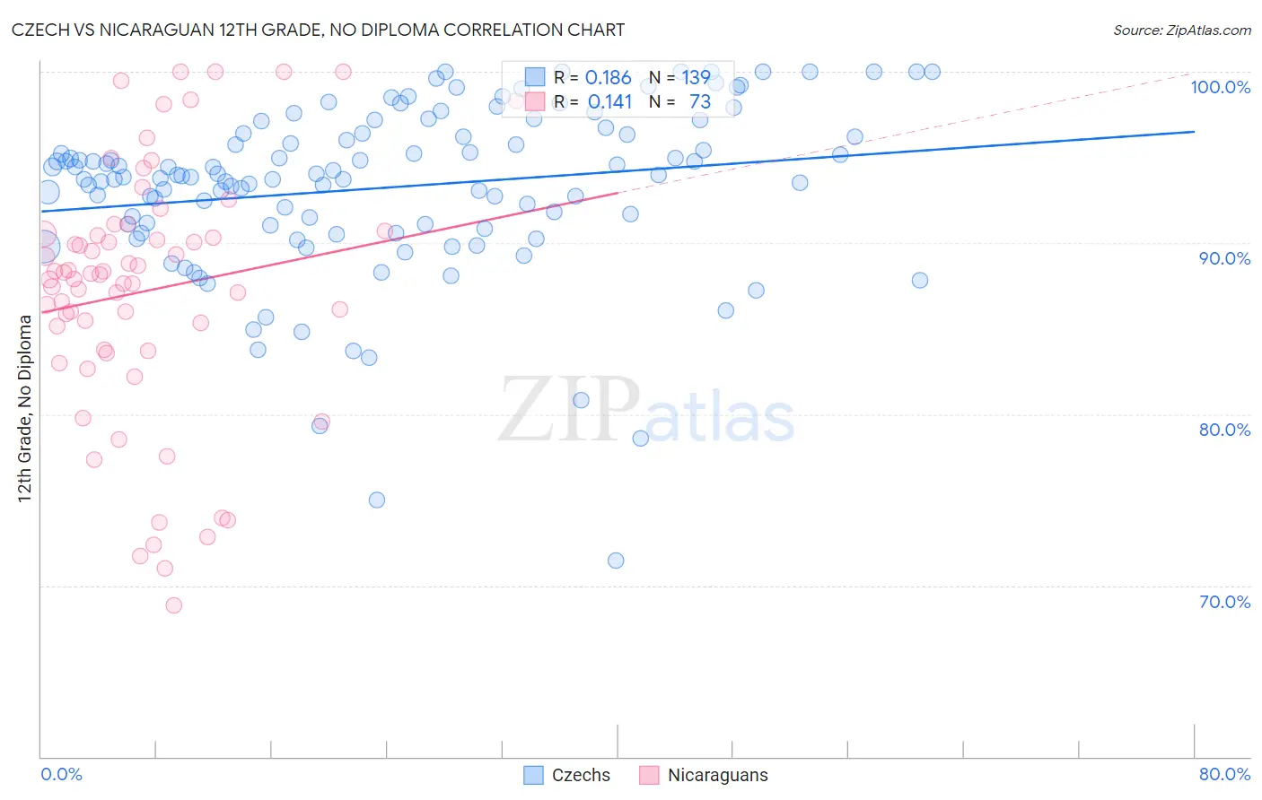 Czech vs Nicaraguan 12th Grade, No Diploma