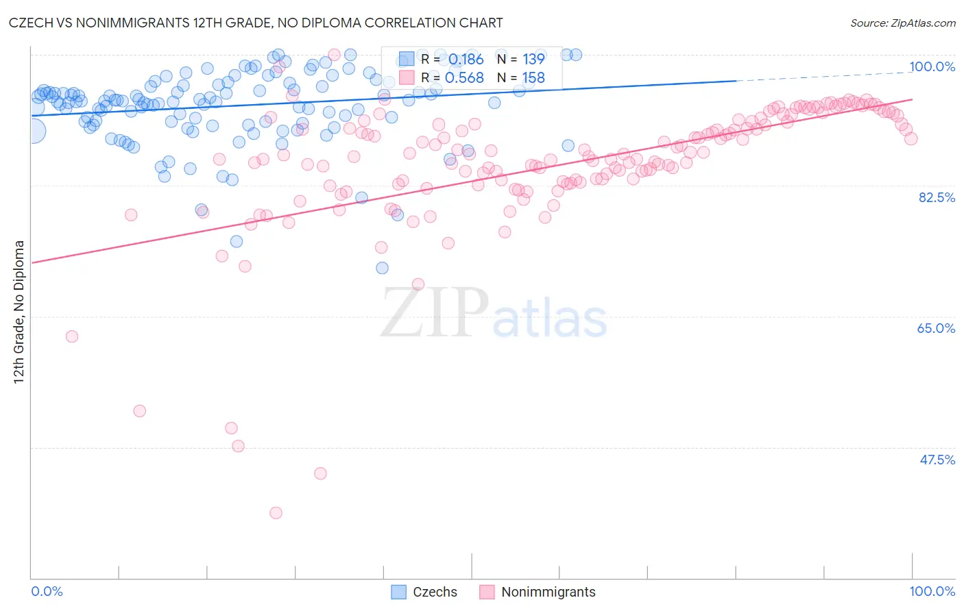 Czech vs Nonimmigrants 12th Grade, No Diploma