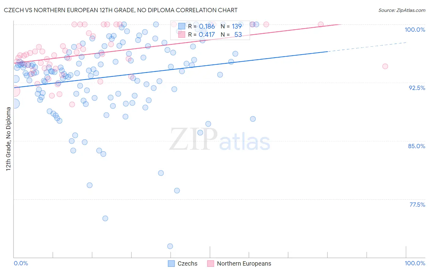 Czech vs Northern European 12th Grade, No Diploma