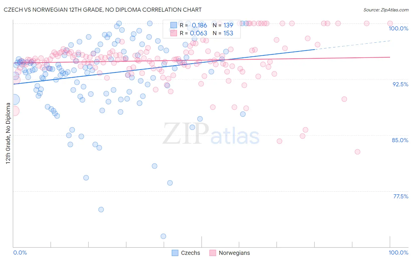 Czech vs Norwegian 12th Grade, No Diploma