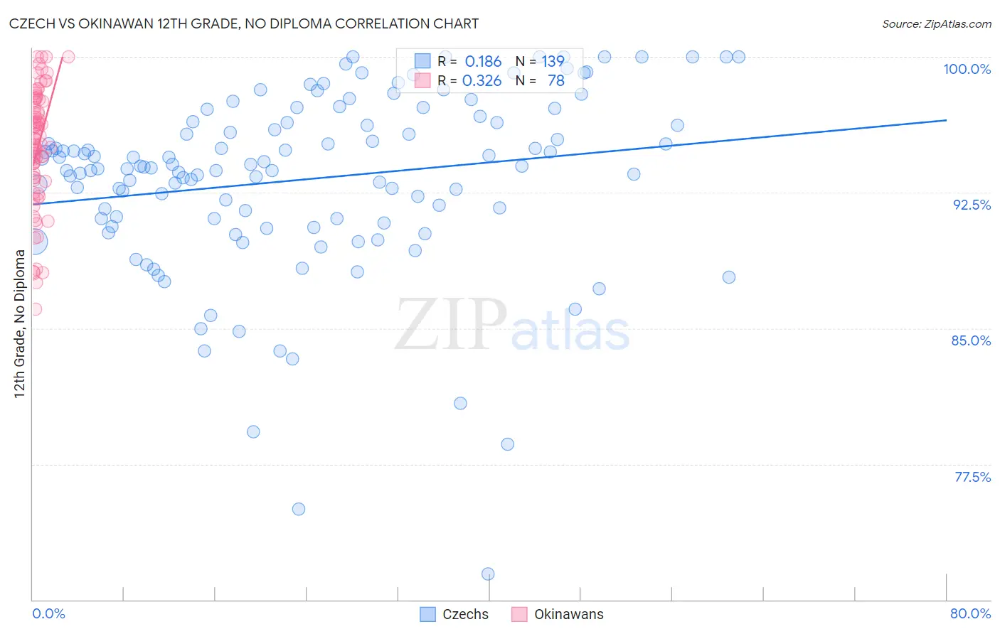 Czech vs Okinawan 12th Grade, No Diploma