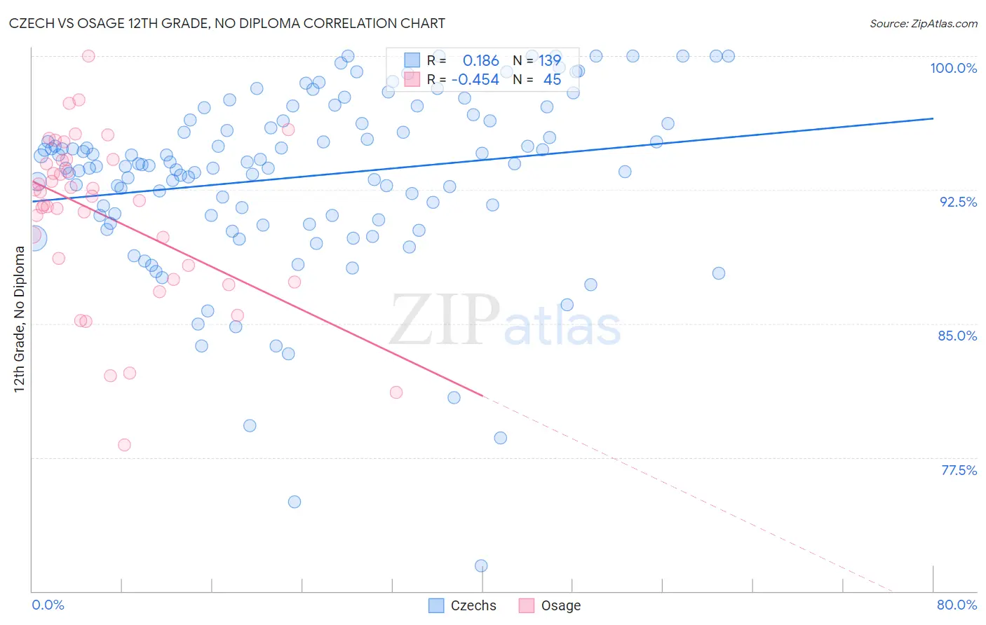 Czech vs Osage 12th Grade, No Diploma