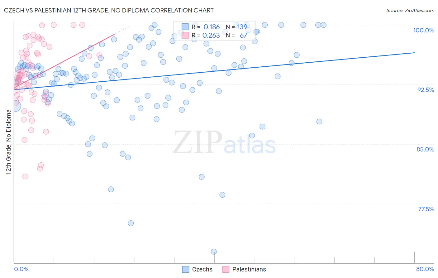 Czech vs Palestinian 12th Grade, No Diploma