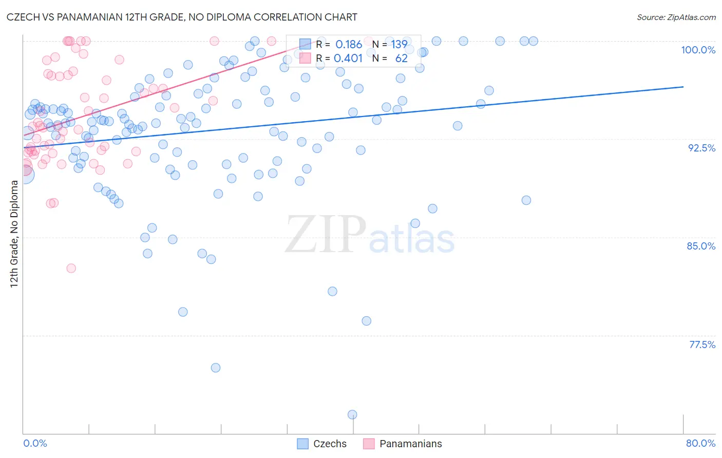 Czech vs Panamanian 12th Grade, No Diploma