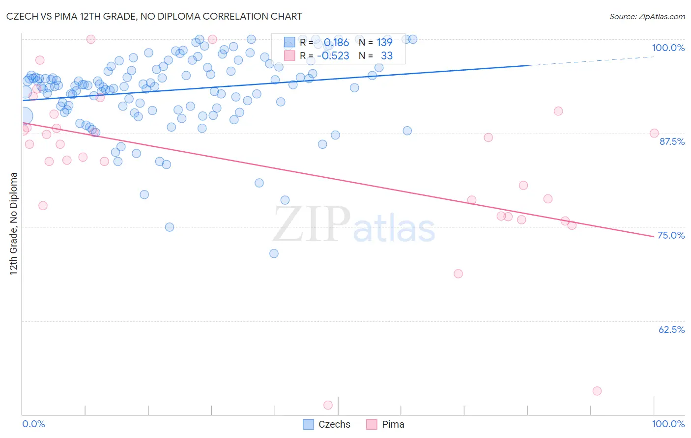 Czech vs Pima 12th Grade, No Diploma
