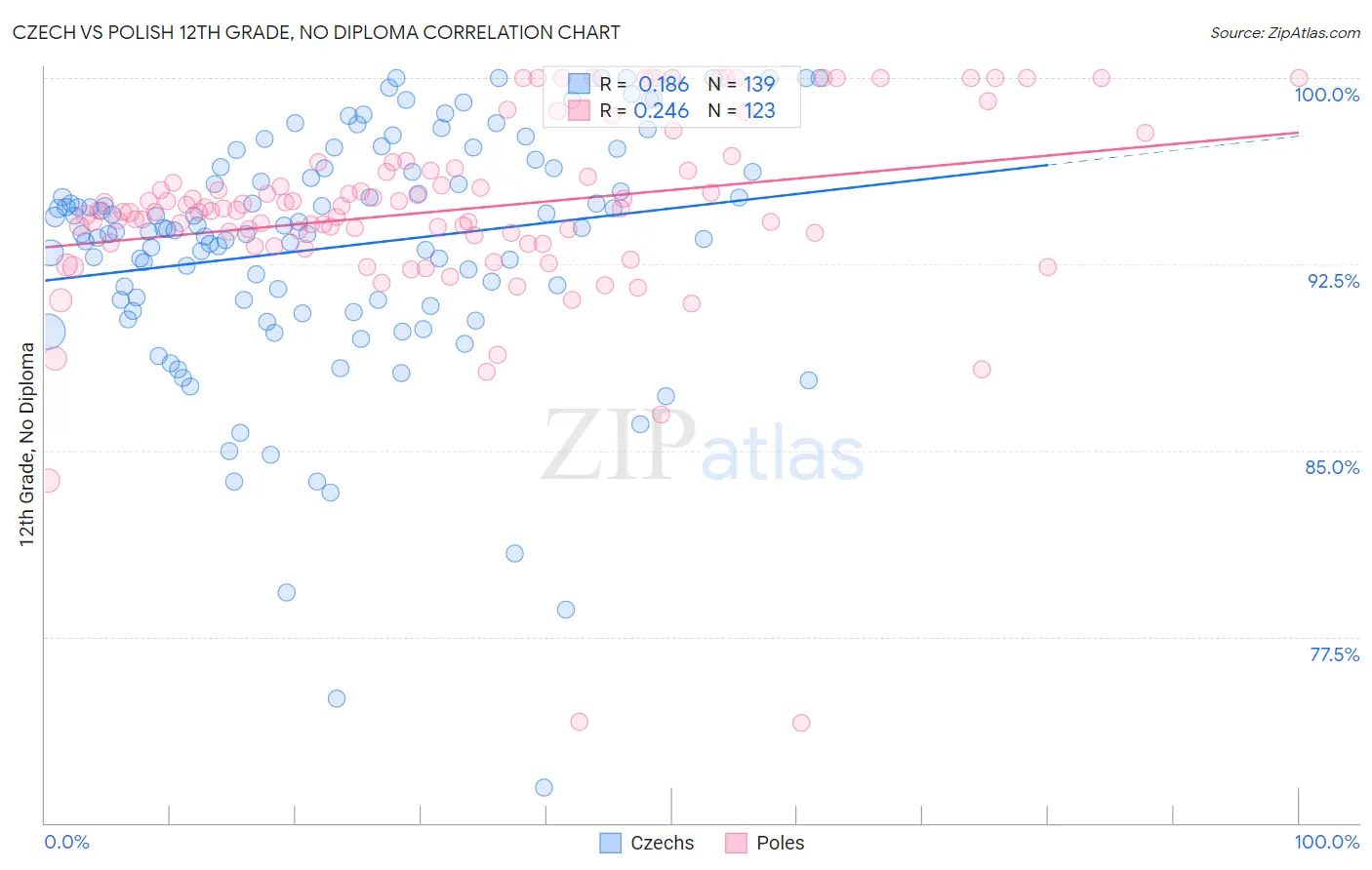 Czech vs Polish 12th Grade, No Diploma