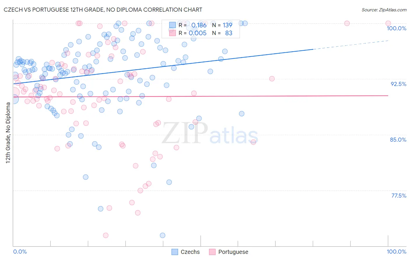 Czech vs Portuguese 12th Grade, No Diploma