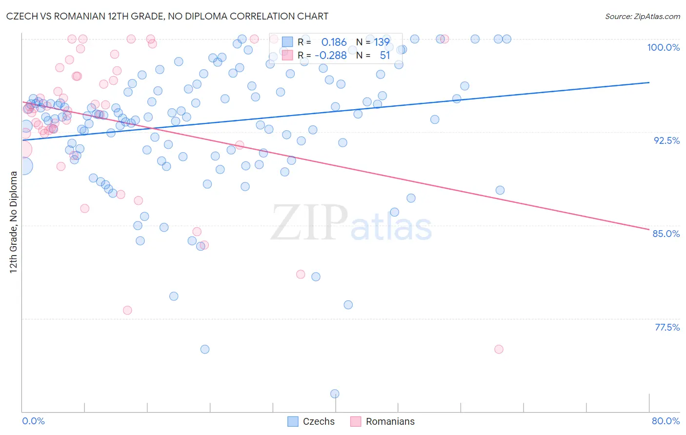 Czech vs Romanian 12th Grade, No Diploma