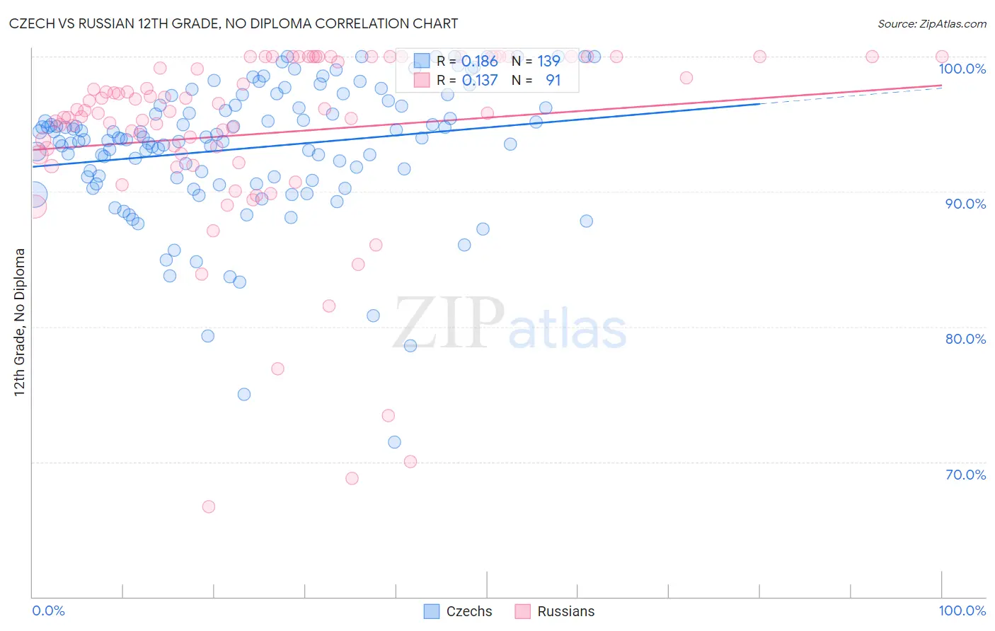 Czech vs Russian 12th Grade, No Diploma