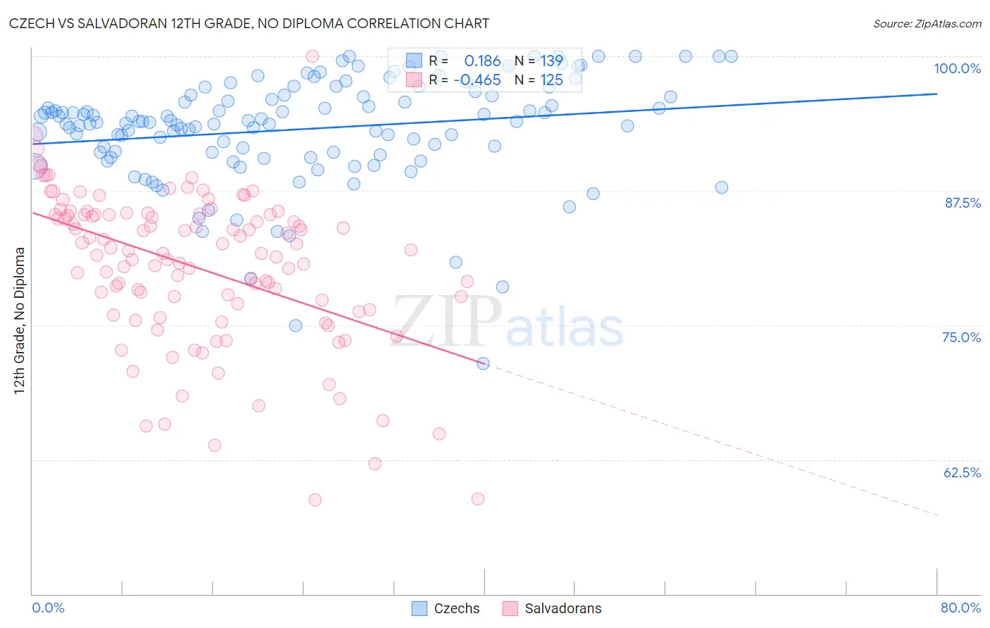 Czech vs Salvadoran 12th Grade, No Diploma