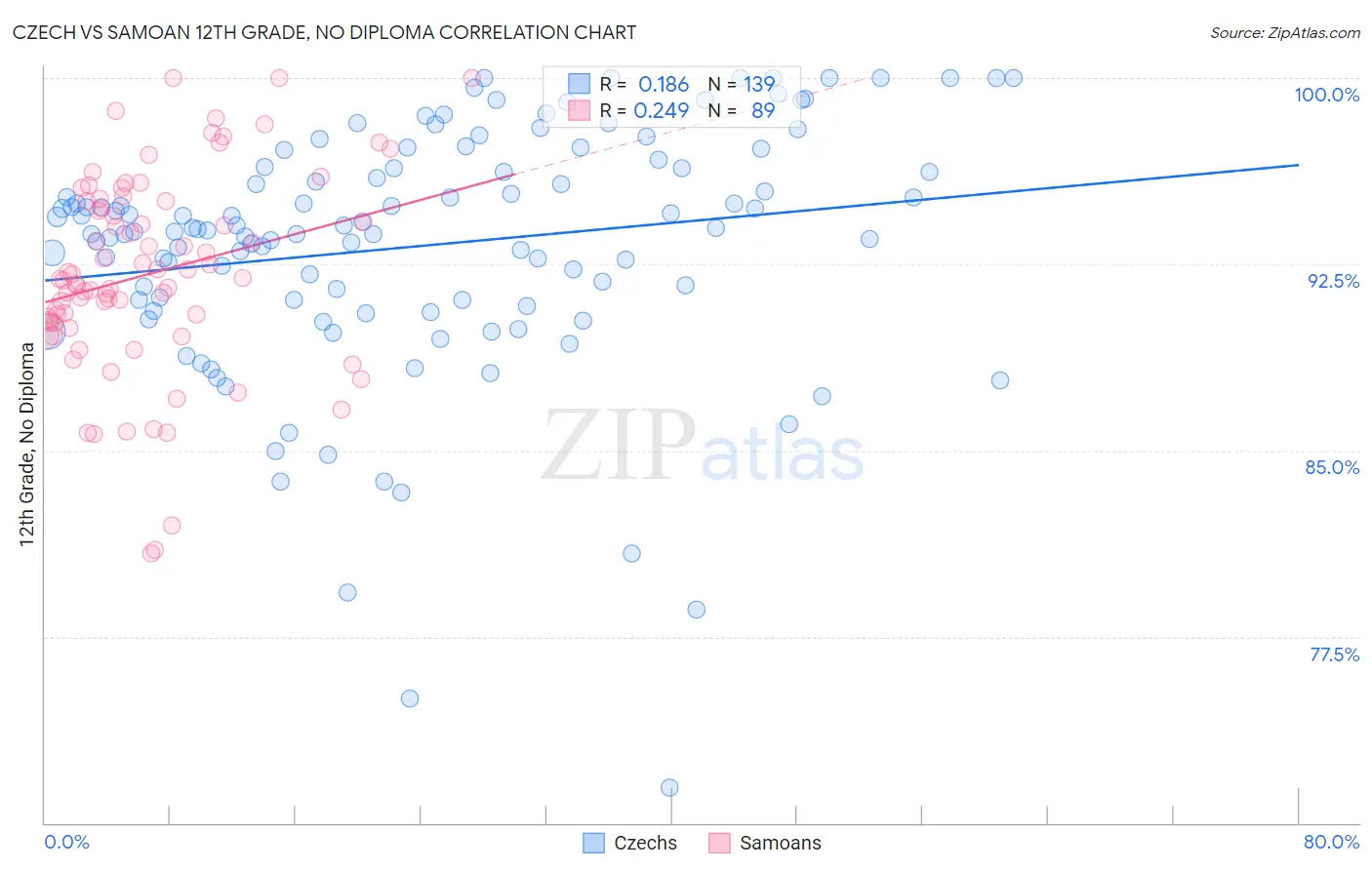 Czech vs Samoan 12th Grade, No Diploma