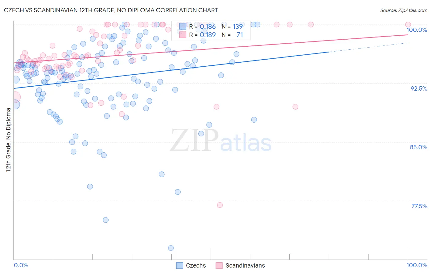 Czech vs Scandinavian 12th Grade, No Diploma