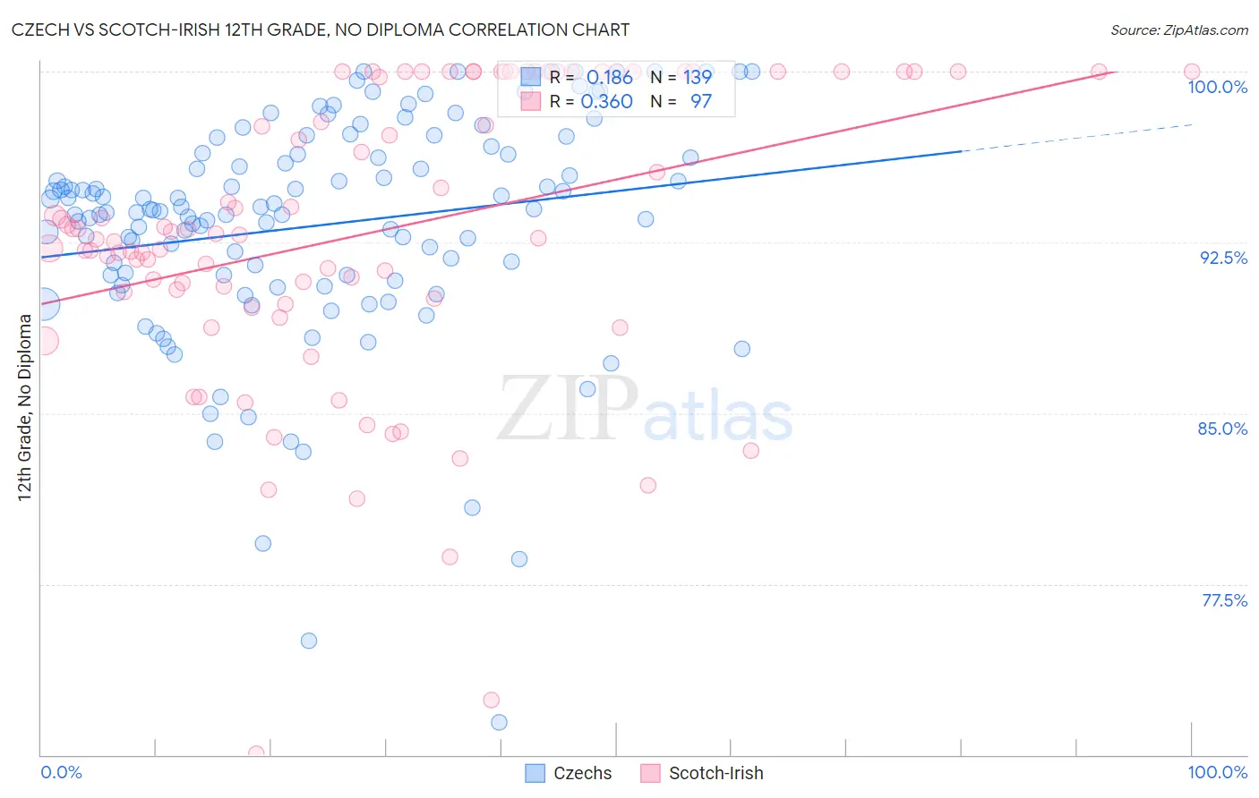 Czech vs Scotch-Irish 12th Grade, No Diploma