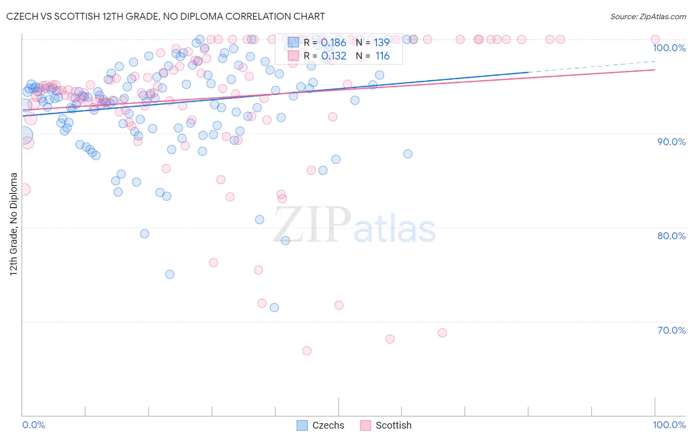 Czech vs Scottish 12th Grade, No Diploma