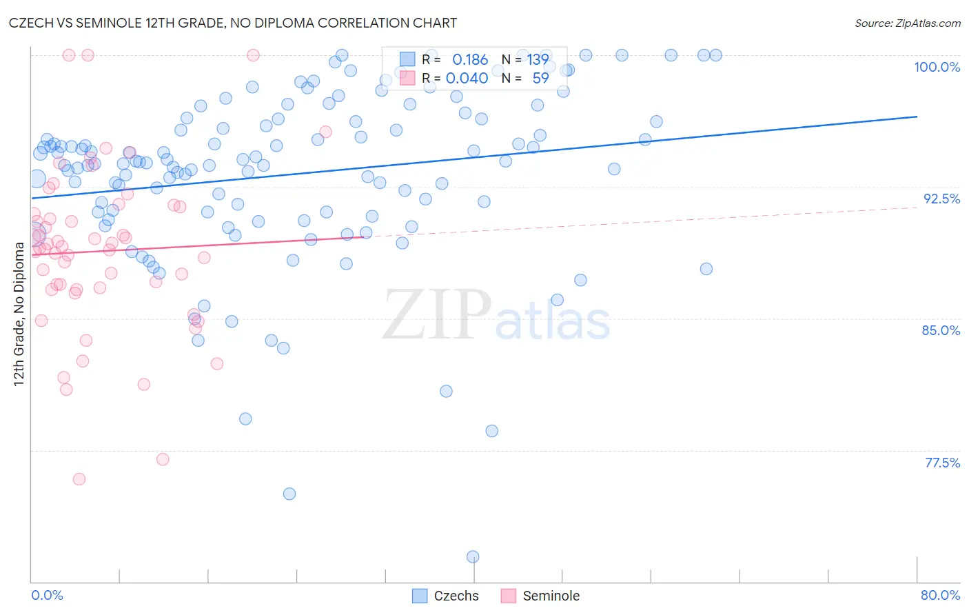 Czech vs Seminole 12th Grade, No Diploma