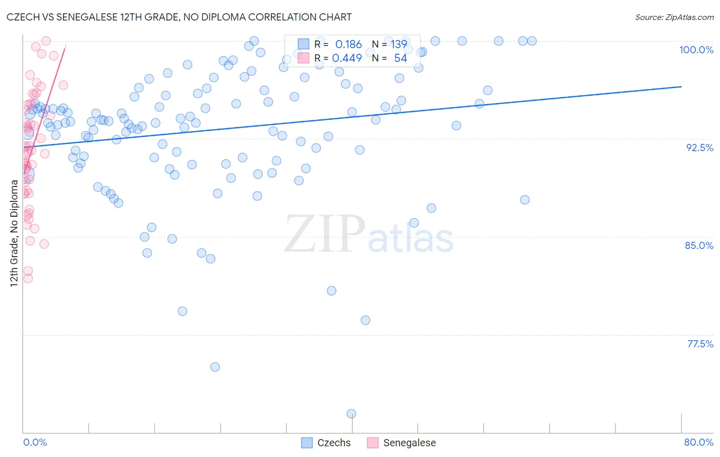 Czech vs Senegalese 12th Grade, No Diploma