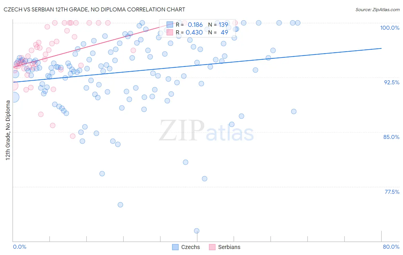 Czech vs Serbian 12th Grade, No Diploma