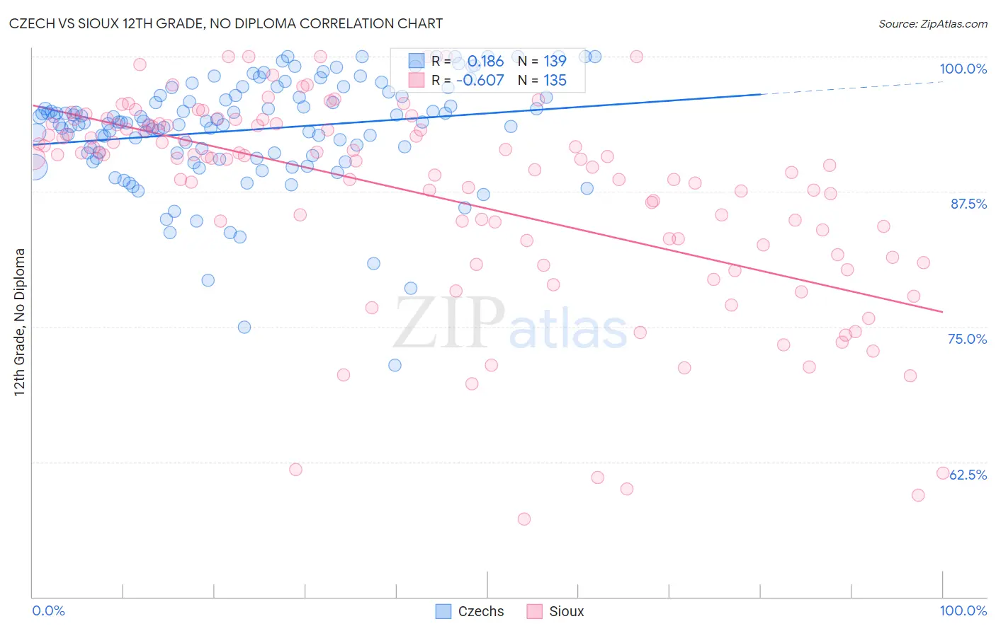Czech vs Sioux 12th Grade, No Diploma