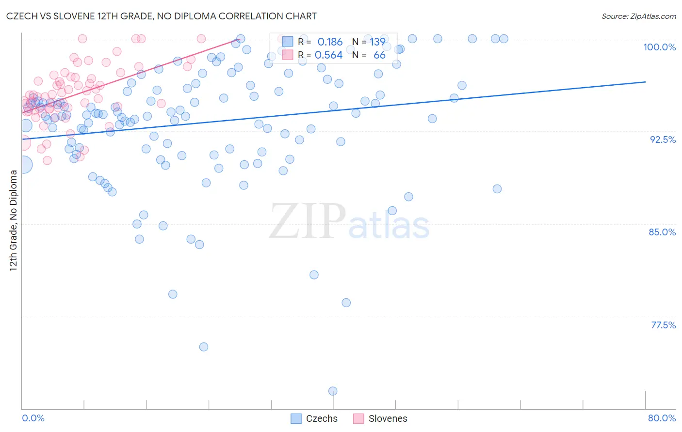 Czech vs Slovene 12th Grade, No Diploma