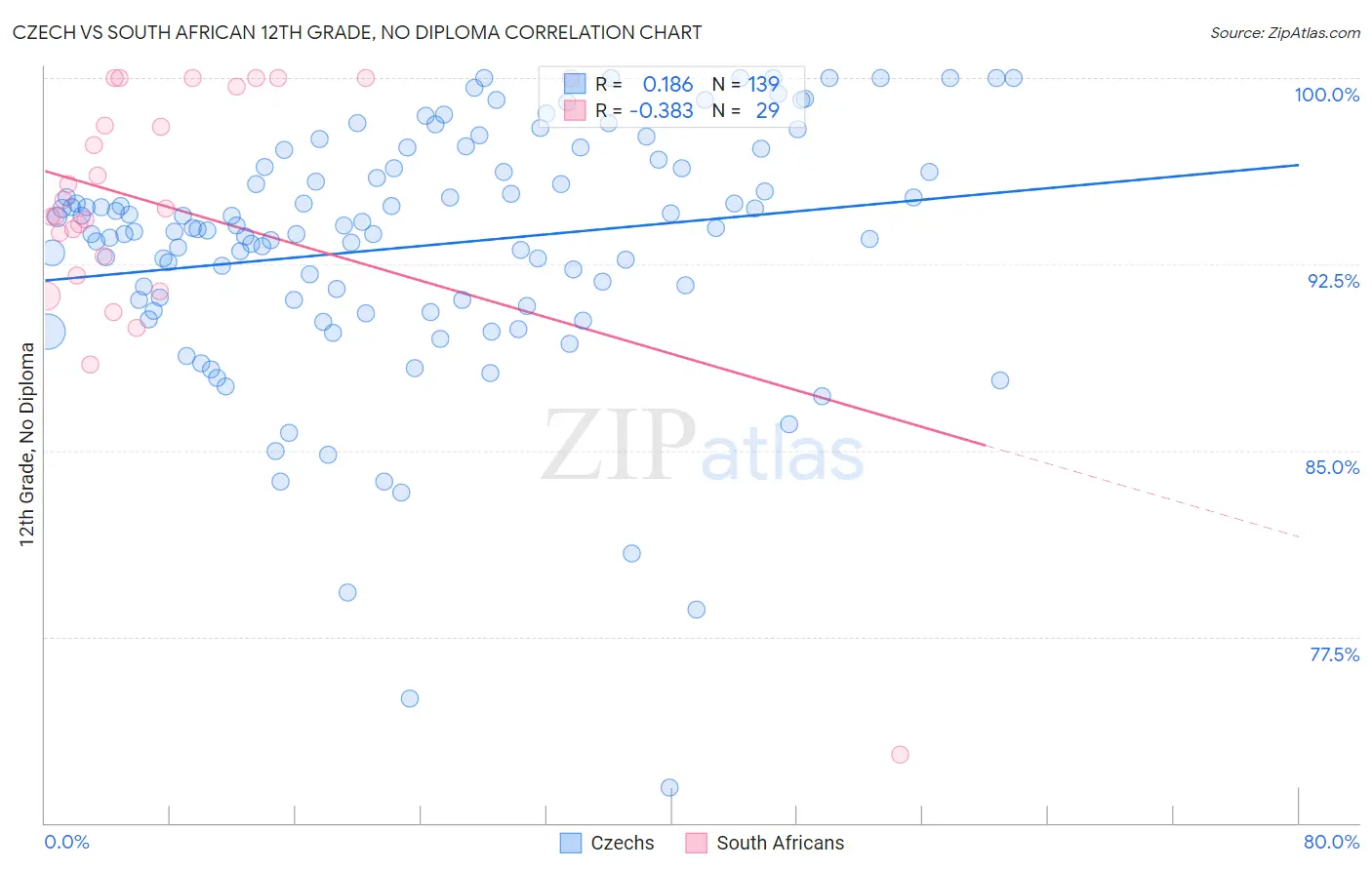 Czech vs South African 12th Grade, No Diploma