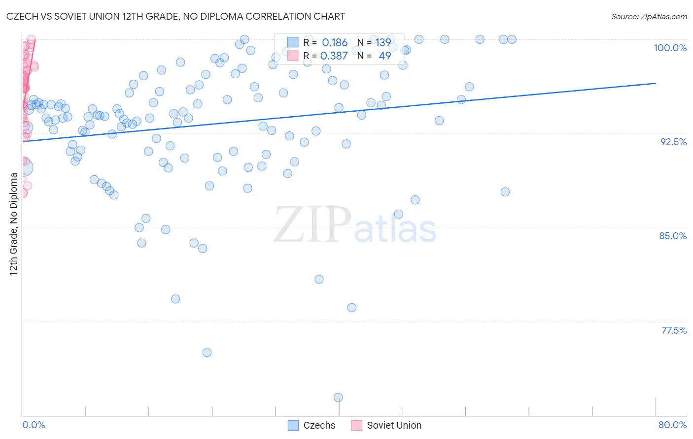 Czech vs Soviet Union 12th Grade, No Diploma