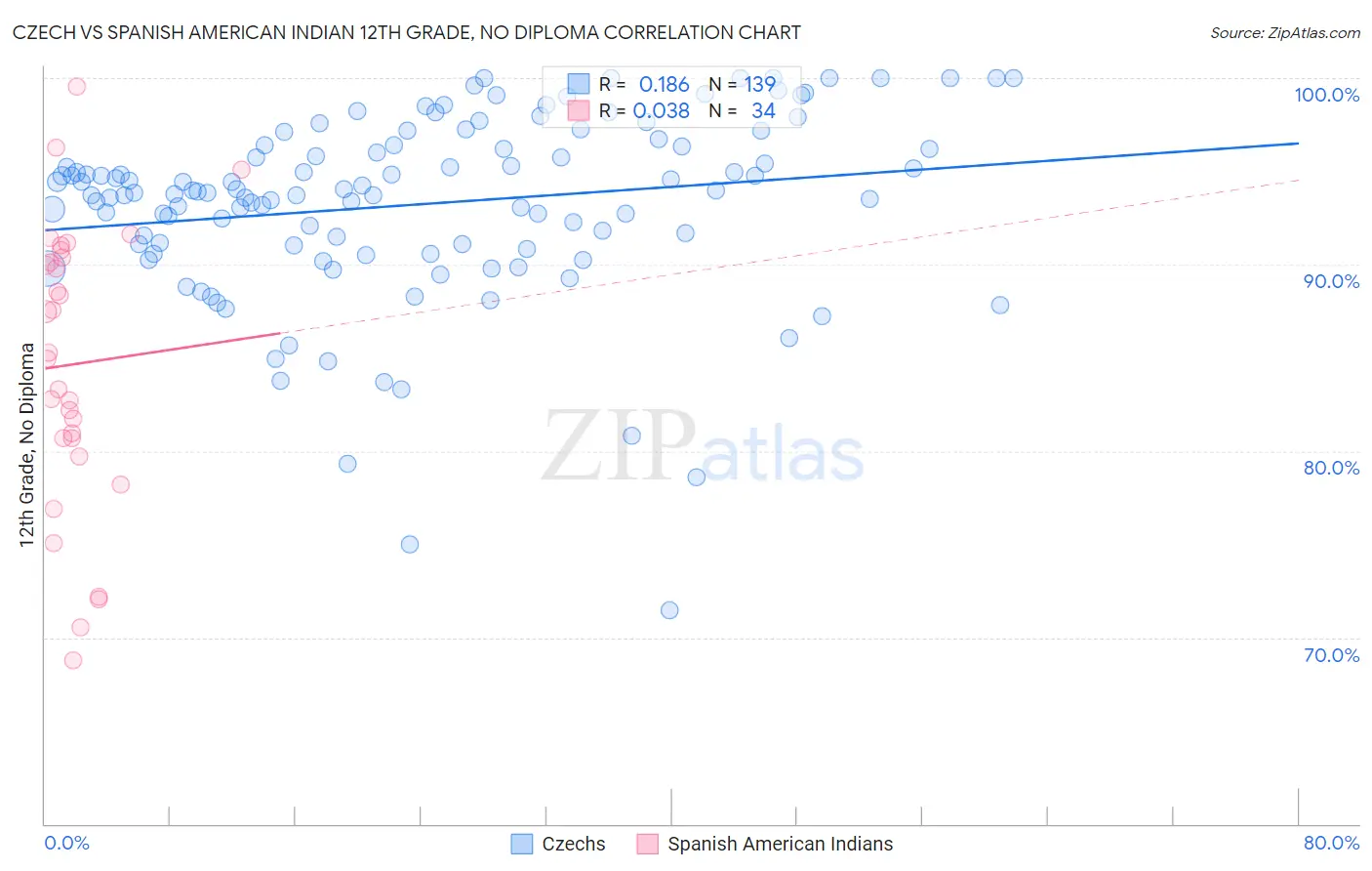 Czech vs Spanish American Indian 12th Grade, No Diploma