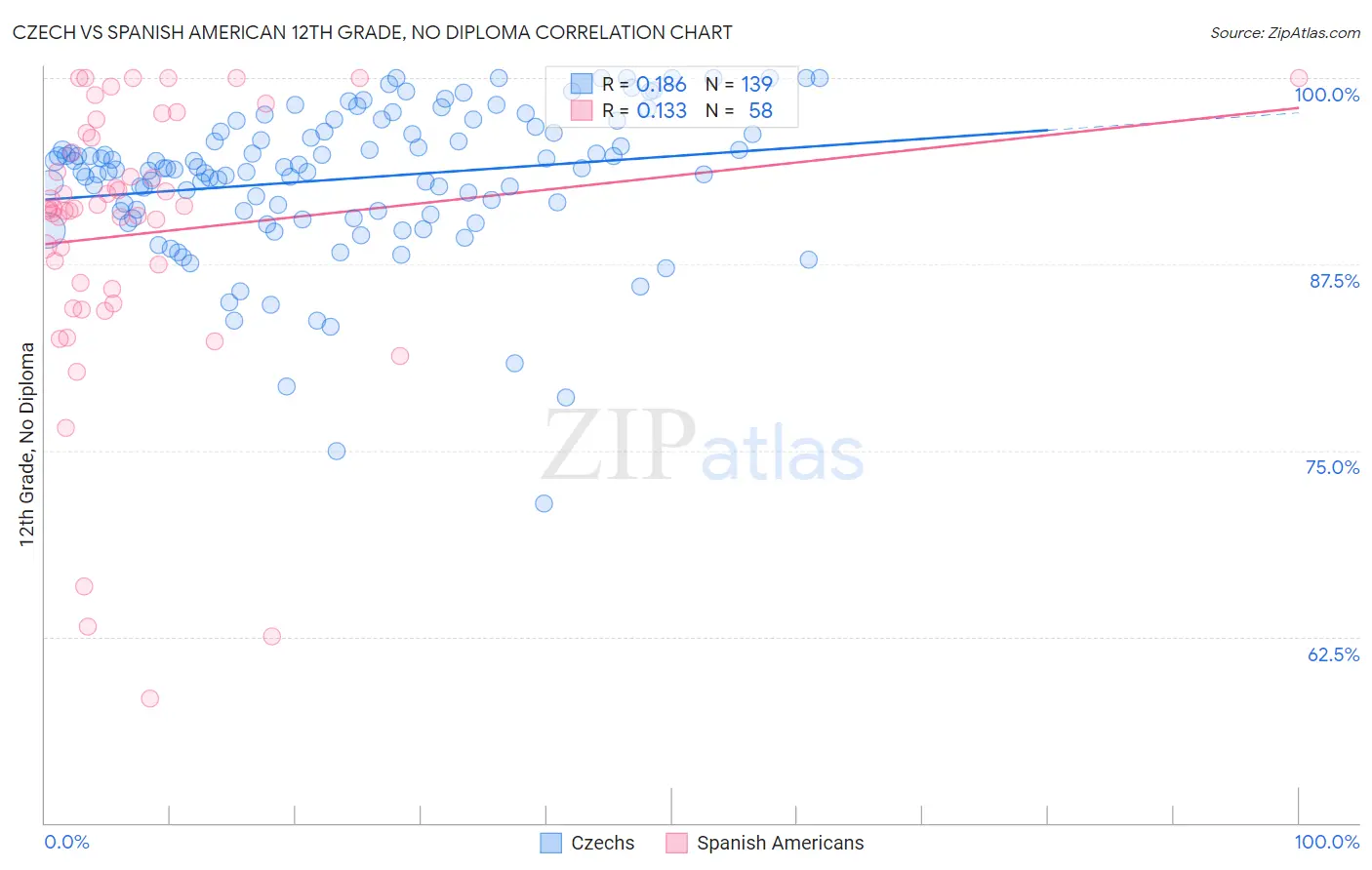 Czech vs Spanish American 12th Grade, No Diploma